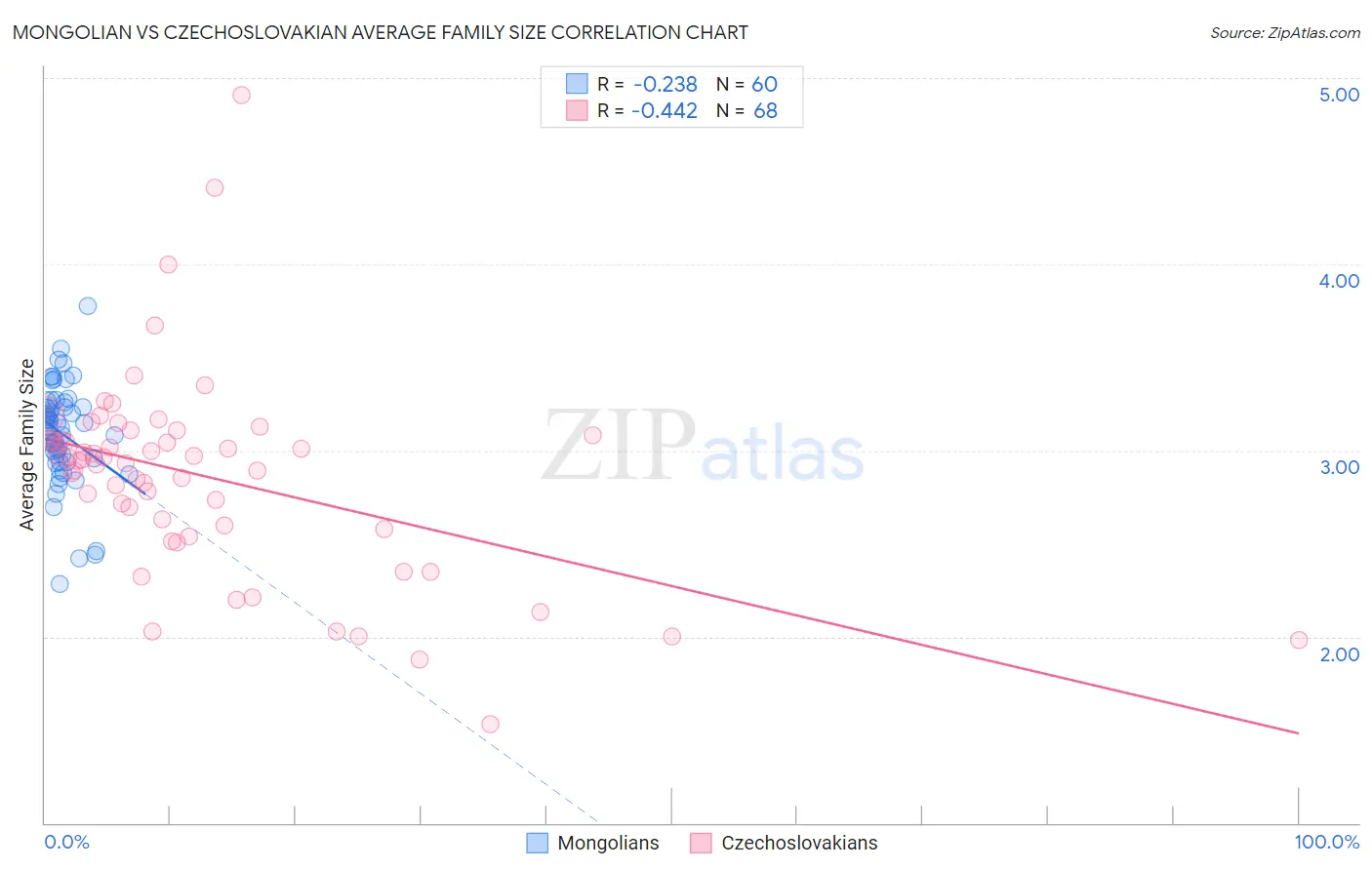 Mongolian vs Czechoslovakian Average Family Size