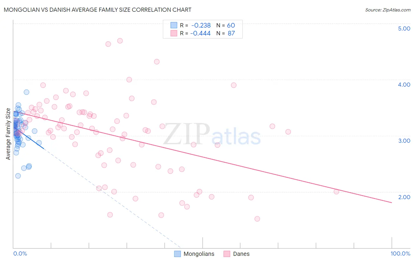Mongolian vs Danish Average Family Size