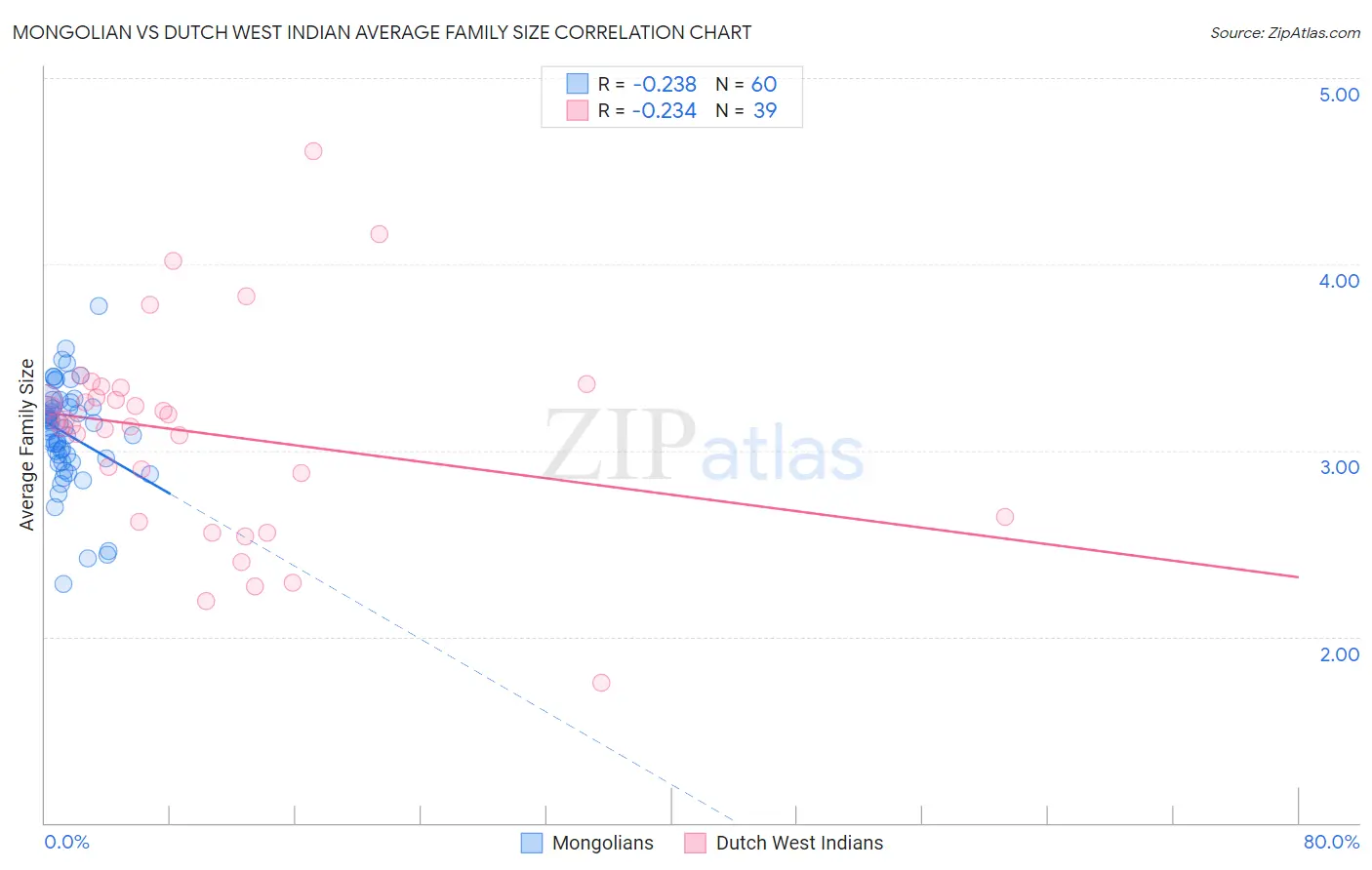 Mongolian vs Dutch West Indian Average Family Size