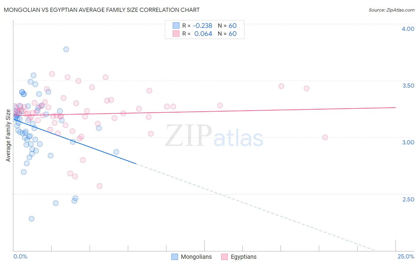Mongolian vs Egyptian Average Family Size