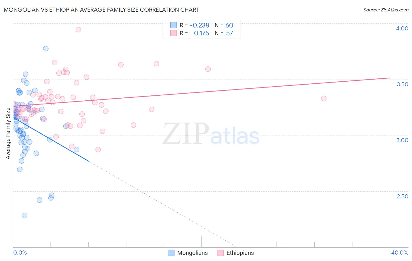 Mongolian vs Ethiopian Average Family Size