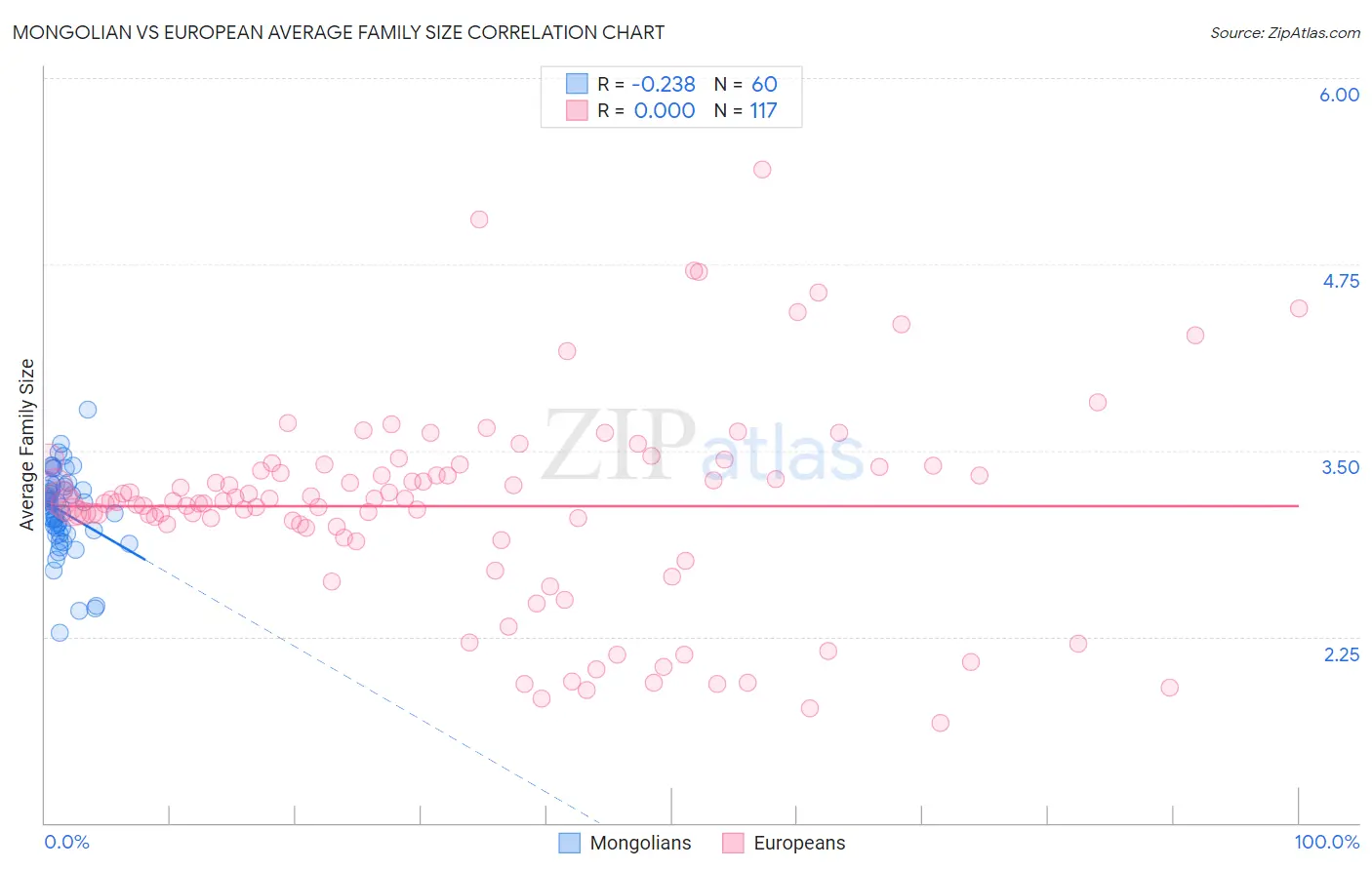 Mongolian vs European Average Family Size