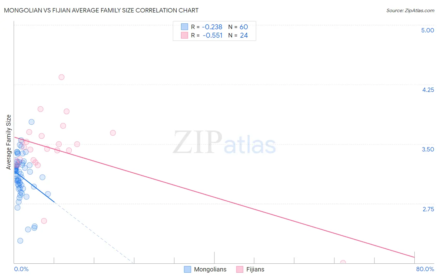Mongolian vs Fijian Average Family Size