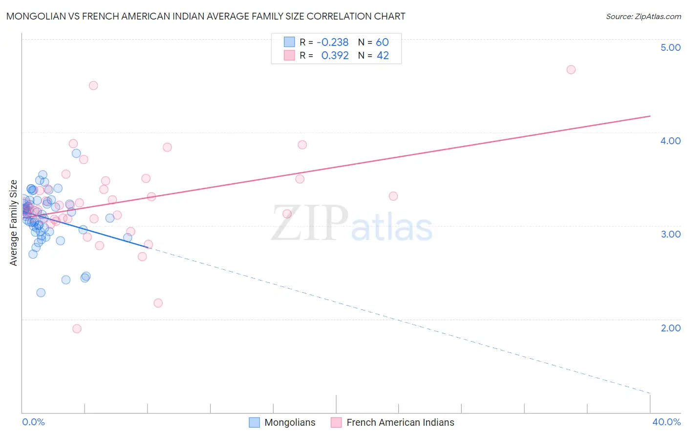 Mongolian vs French American Indian Average Family Size