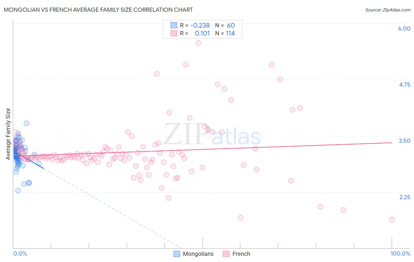 Mongolian vs French Average Family Size