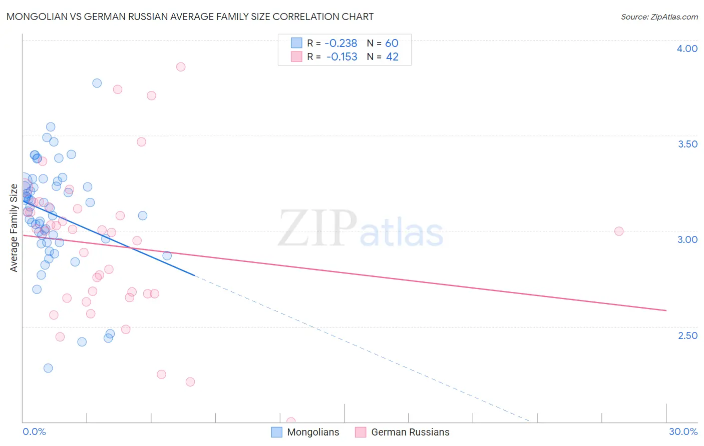 Mongolian vs German Russian Average Family Size