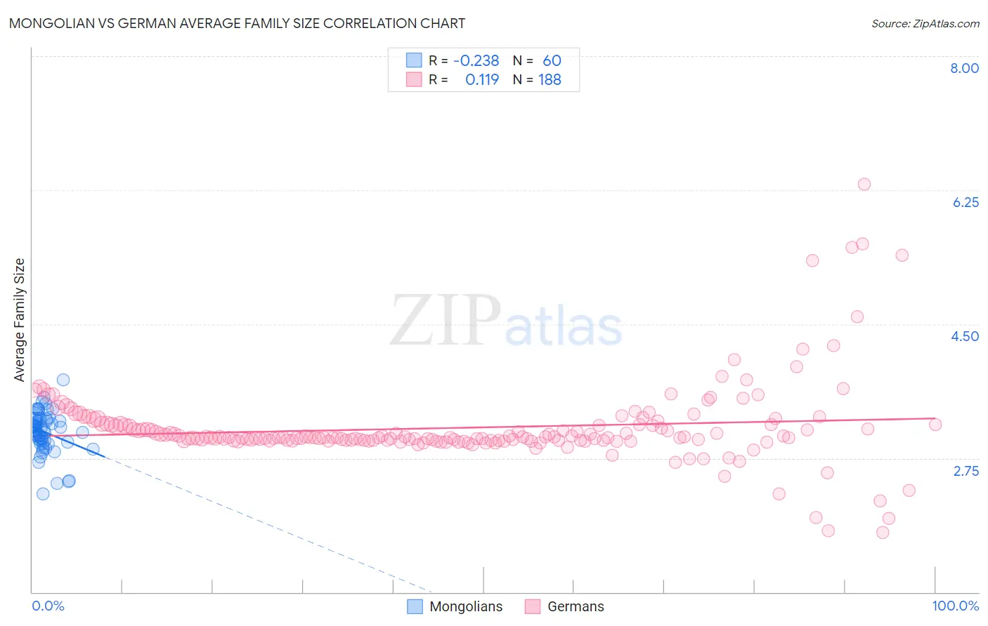 Mongolian vs German Average Family Size