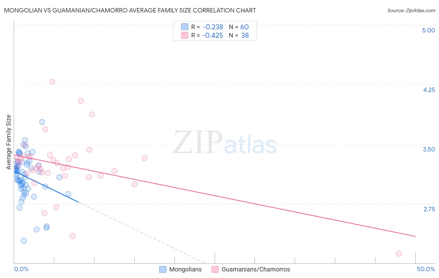 Mongolian vs Guamanian/Chamorro Average Family Size
