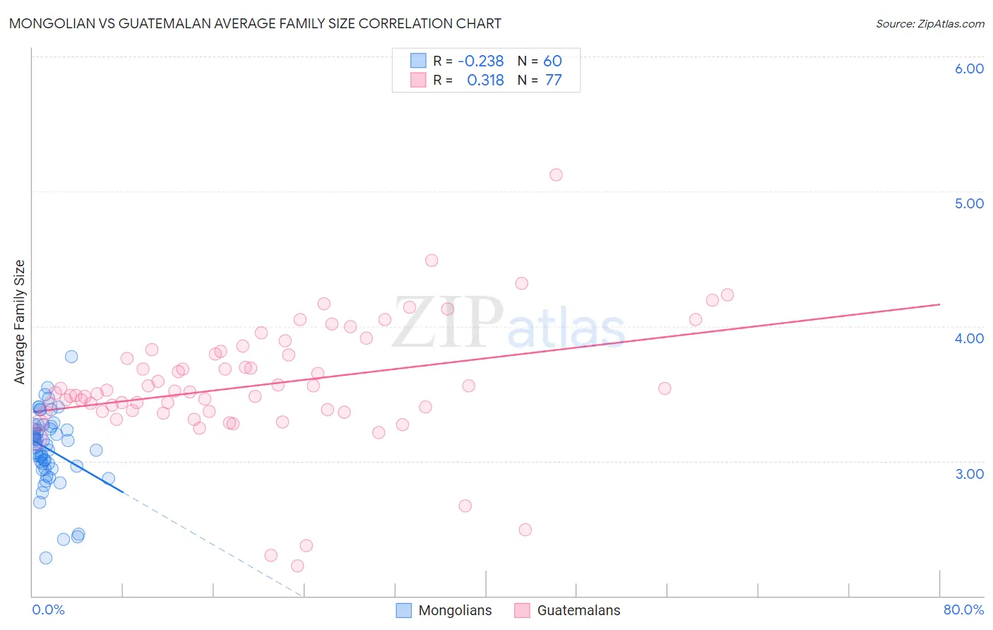 Mongolian vs Guatemalan Average Family Size