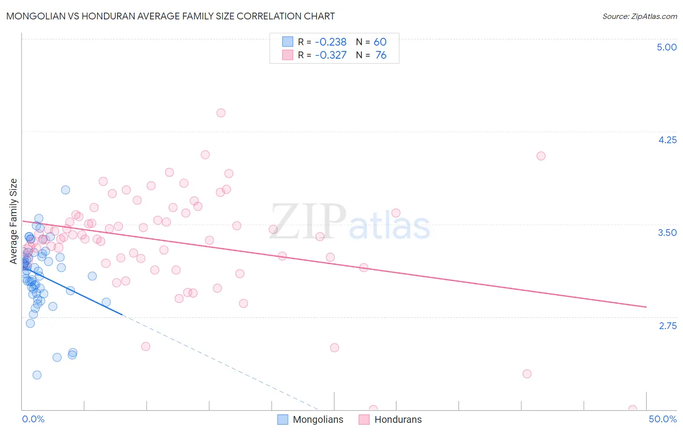 Mongolian vs Honduran Average Family Size