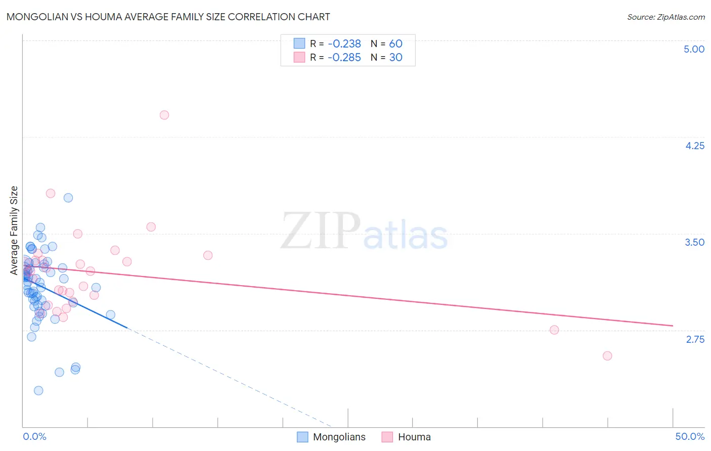 Mongolian vs Houma Average Family Size