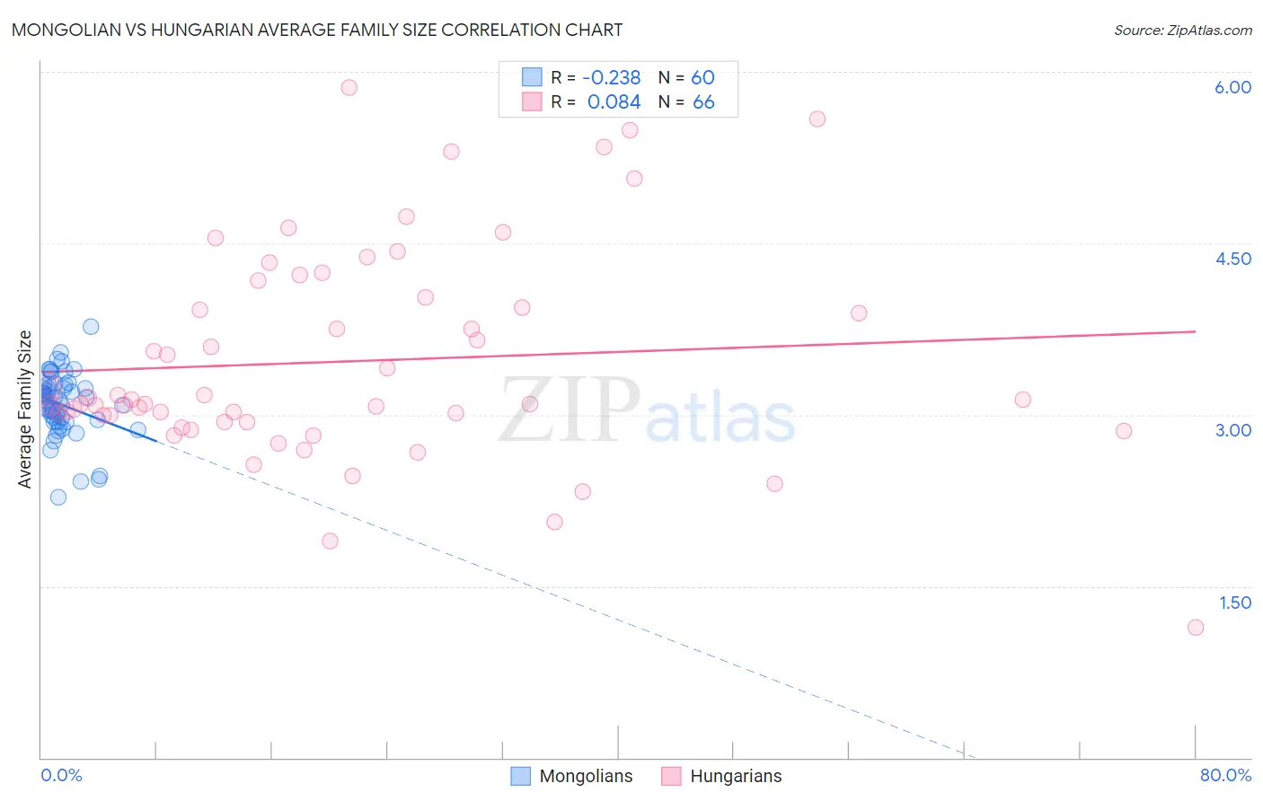 Mongolian vs Hungarian Average Family Size