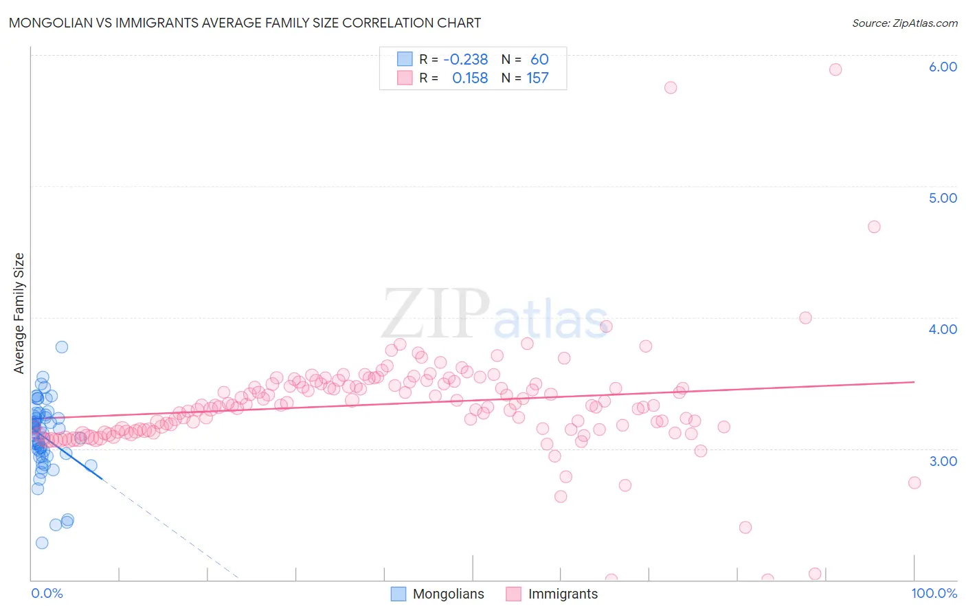 Mongolian vs Immigrants Average Family Size