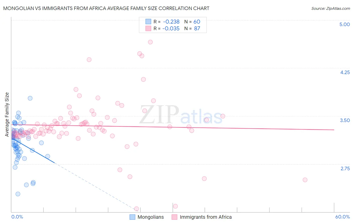 Mongolian vs Immigrants from Africa Average Family Size