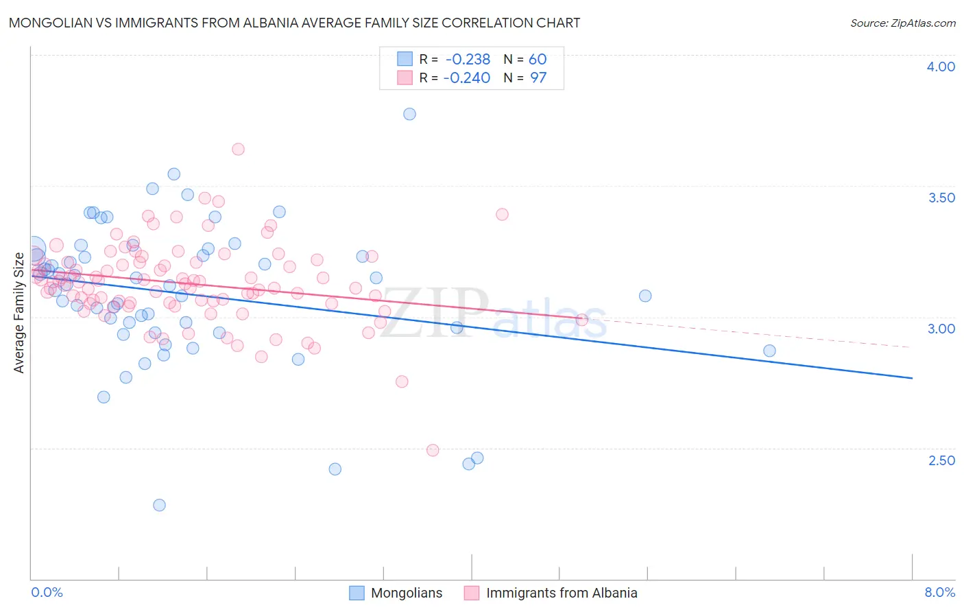 Mongolian vs Immigrants from Albania Average Family Size