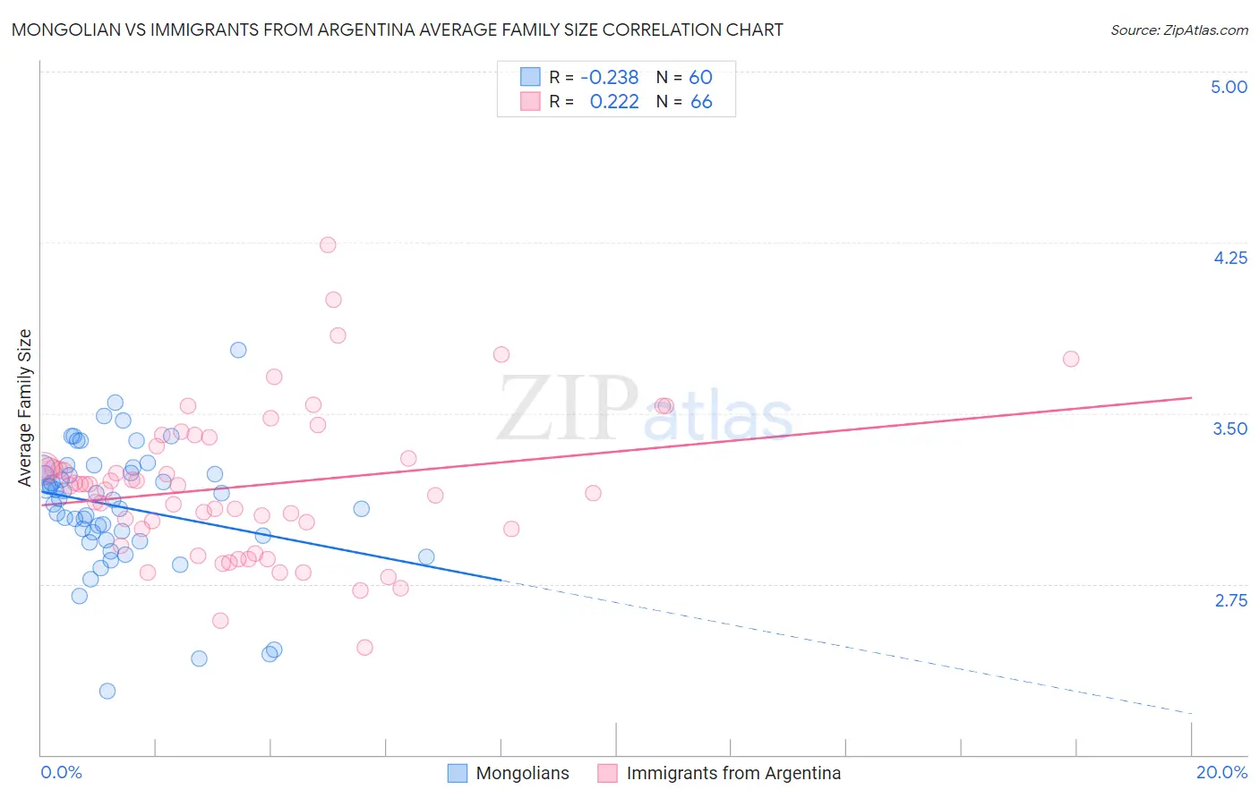 Mongolian vs Immigrants from Argentina Average Family Size