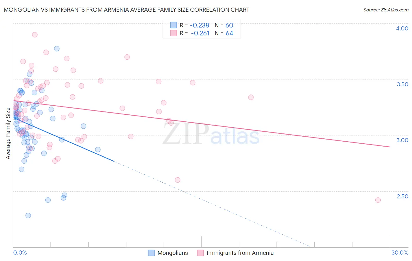 Mongolian vs Immigrants from Armenia Average Family Size