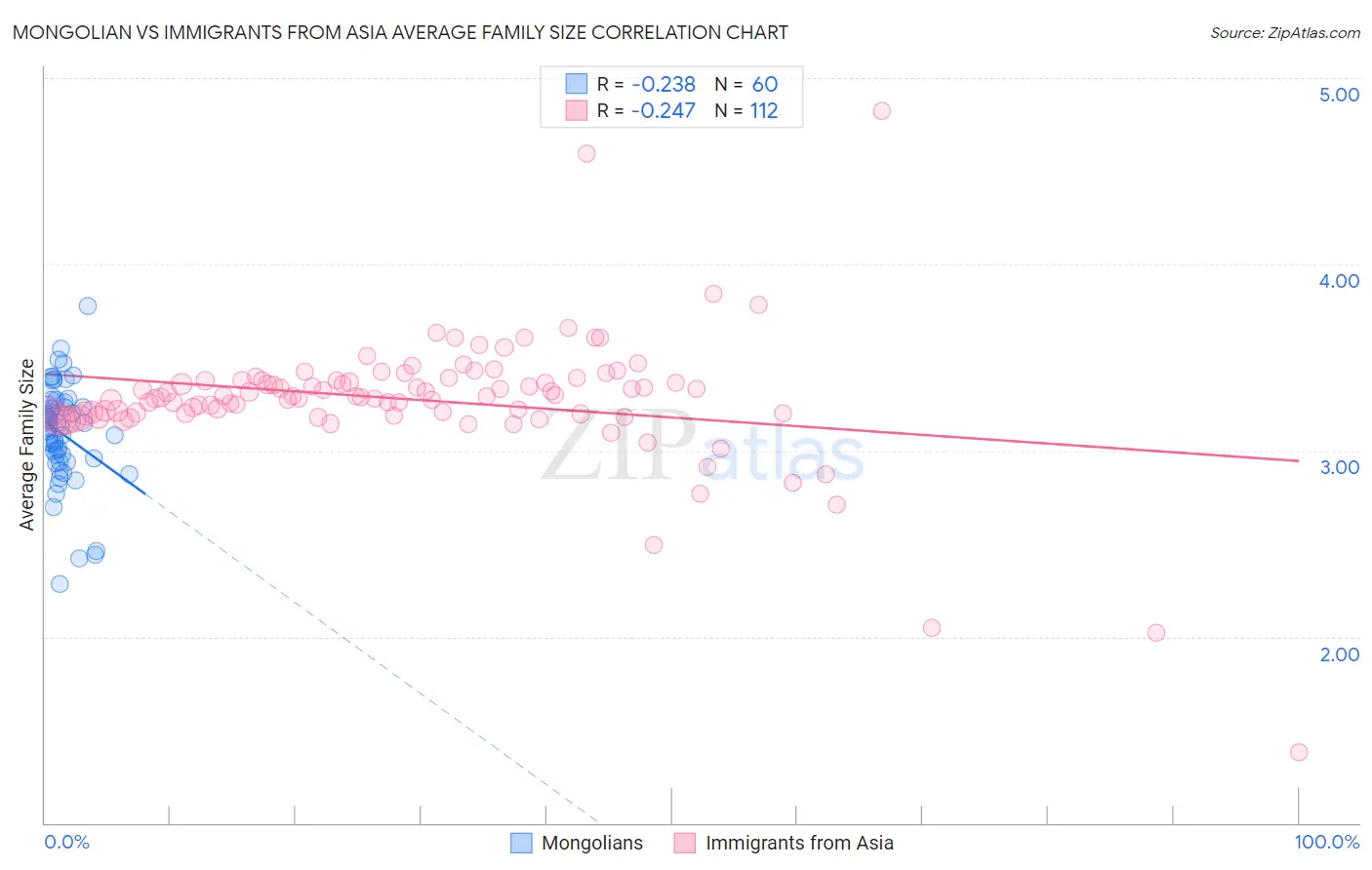 Mongolian vs Immigrants from Asia Average Family Size