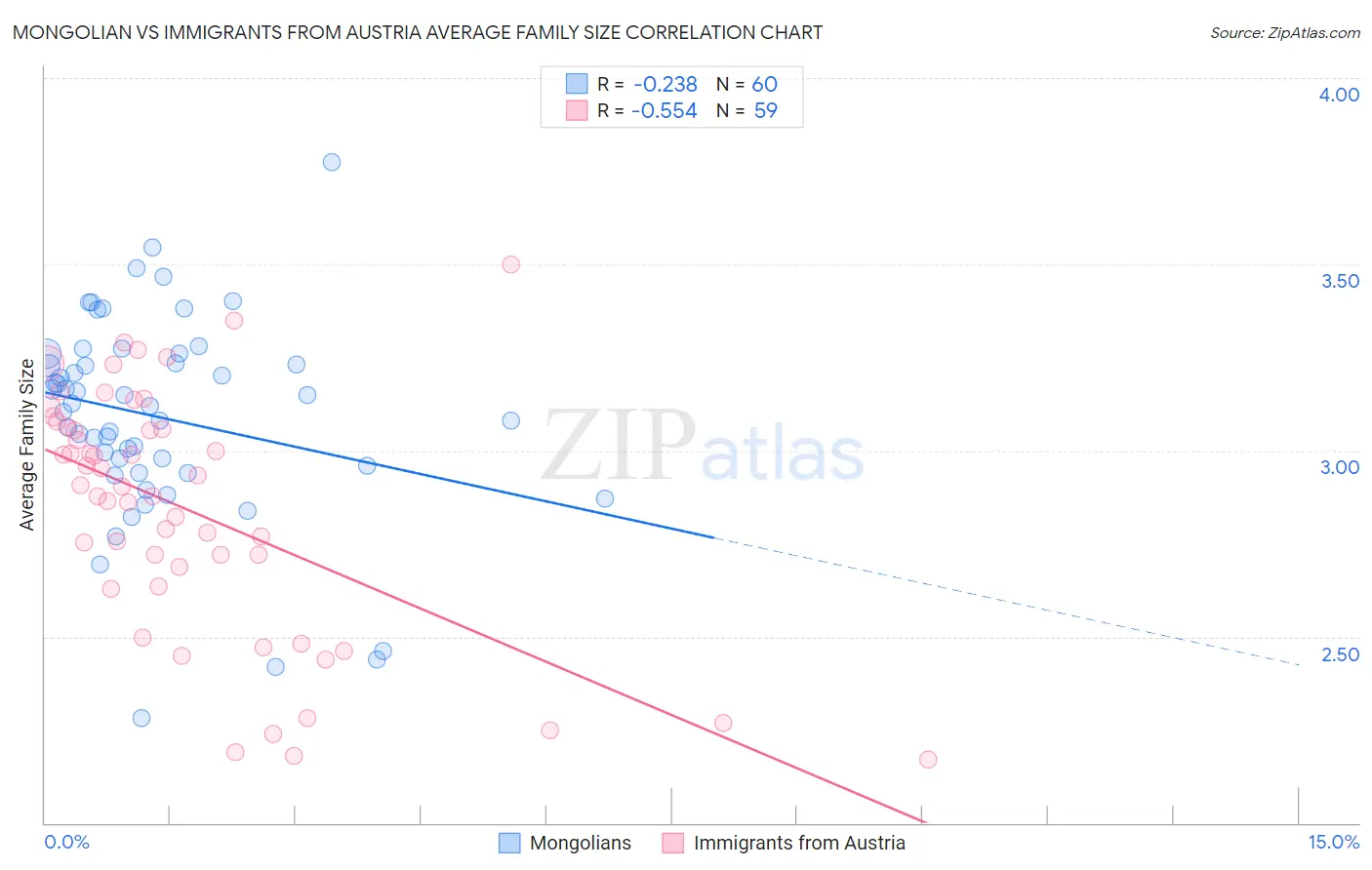 Mongolian vs Immigrants from Austria Average Family Size