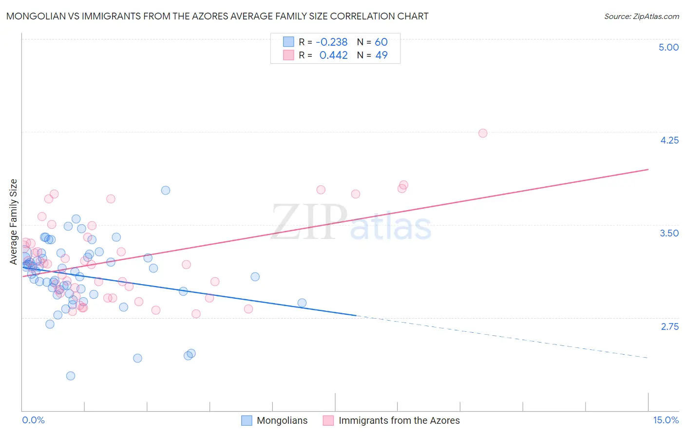 Mongolian vs Immigrants from the Azores Average Family Size