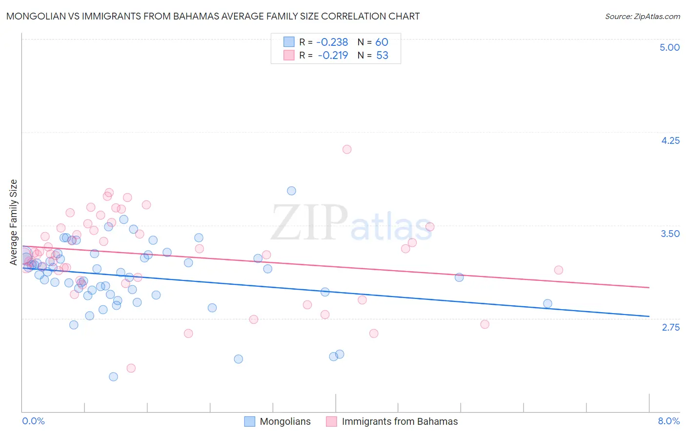 Mongolian vs Immigrants from Bahamas Average Family Size