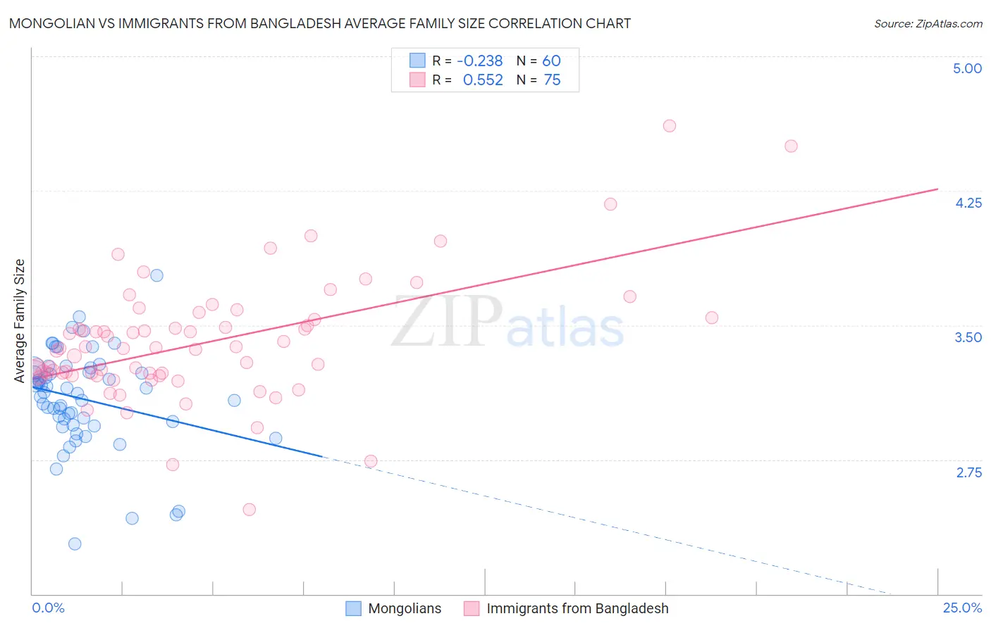 Mongolian vs Immigrants from Bangladesh Average Family Size