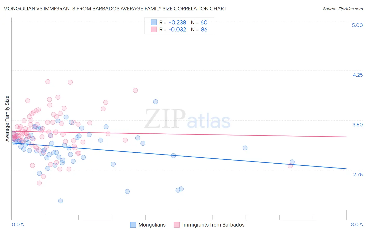 Mongolian vs Immigrants from Barbados Average Family Size