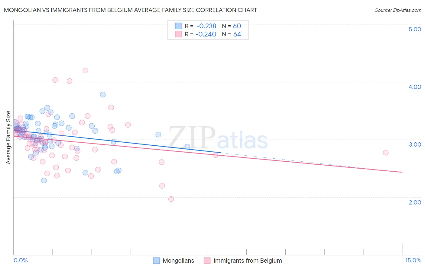 Mongolian vs Immigrants from Belgium Average Family Size