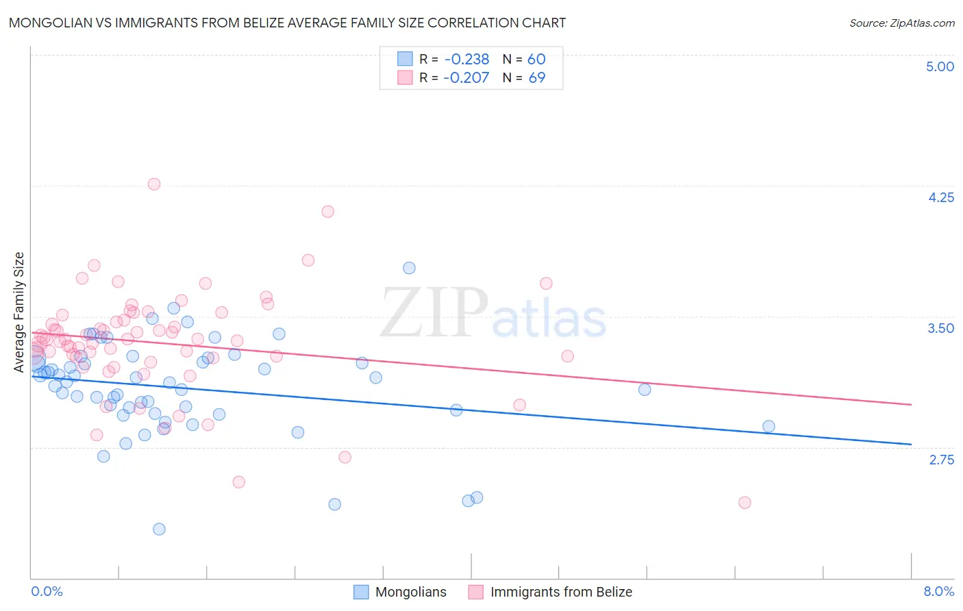 Mongolian vs Immigrants from Belize Average Family Size