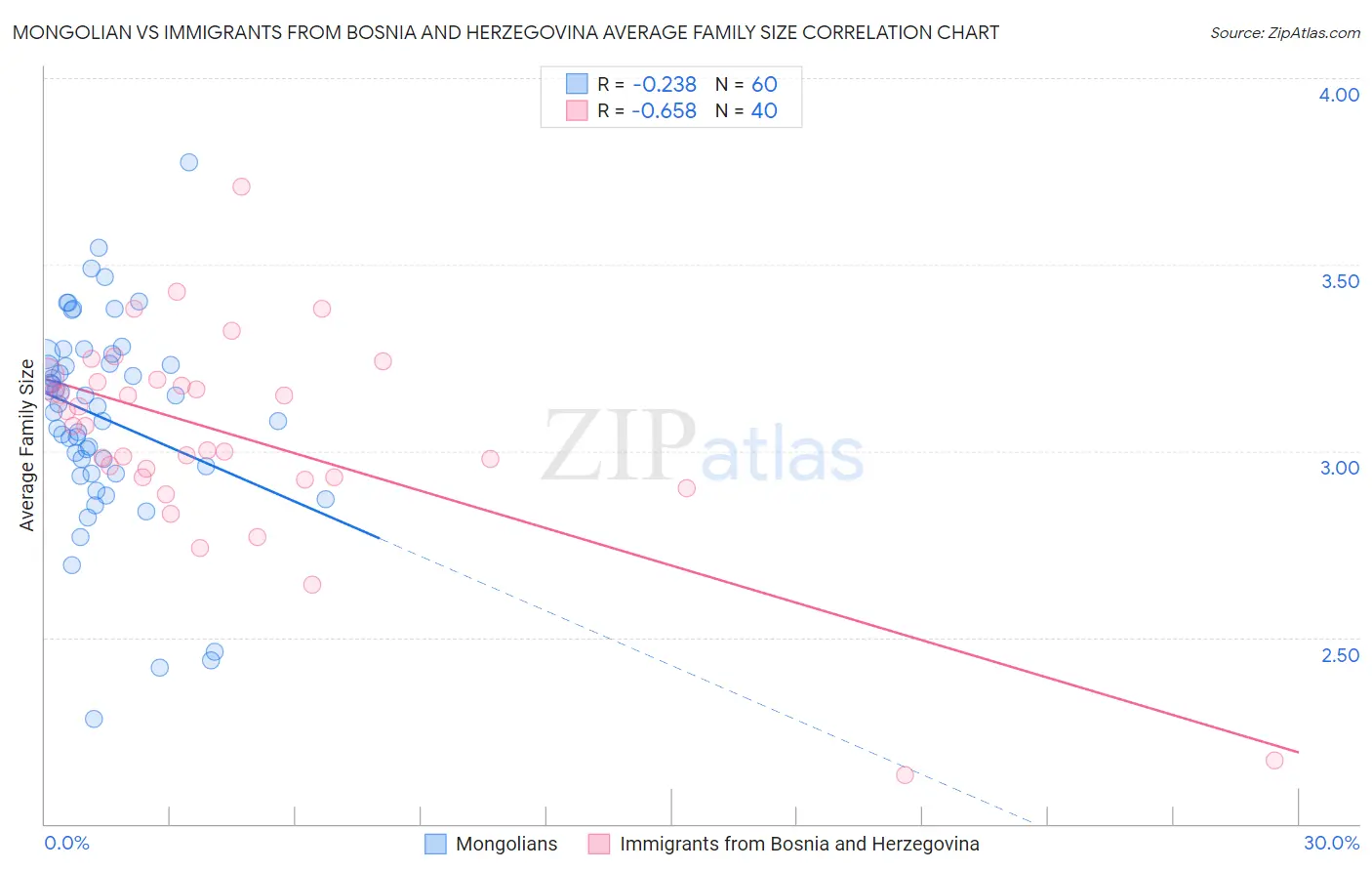 Mongolian vs Immigrants from Bosnia and Herzegovina Average Family Size