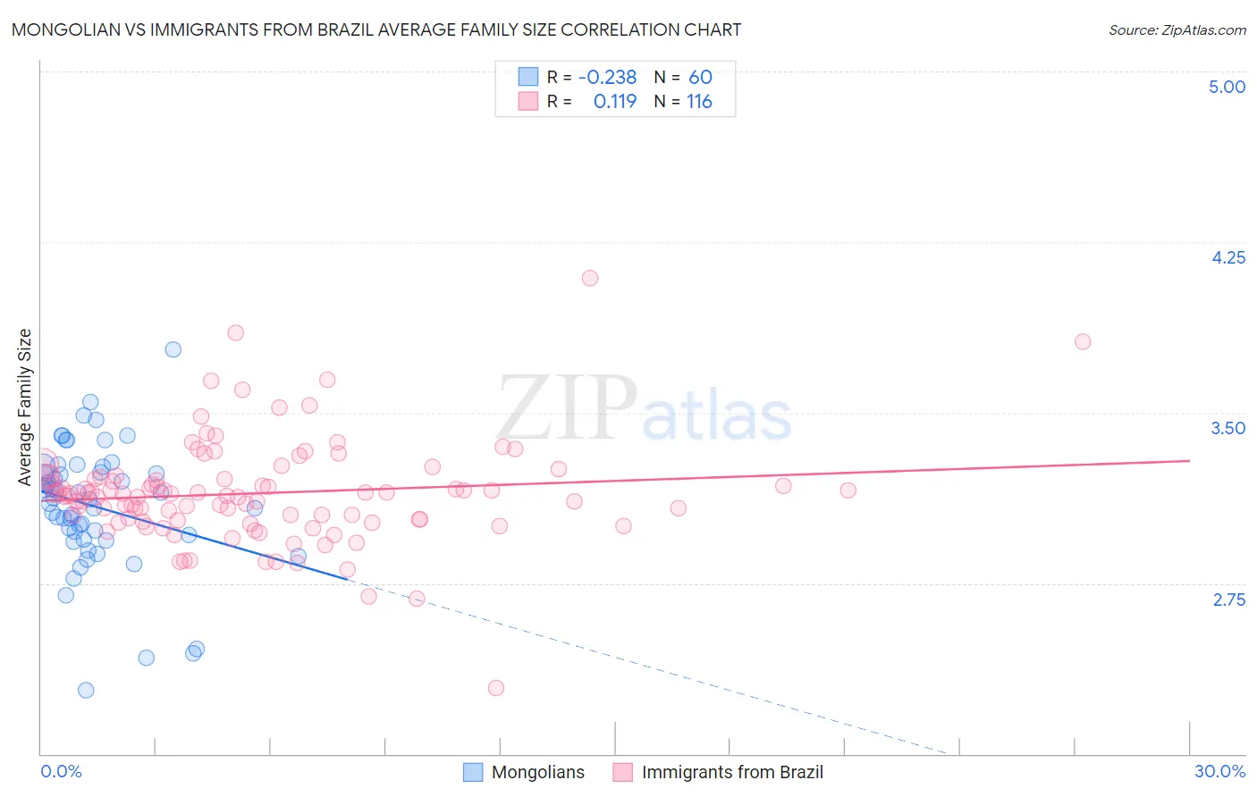 Mongolian vs Immigrants from Brazil Average Family Size