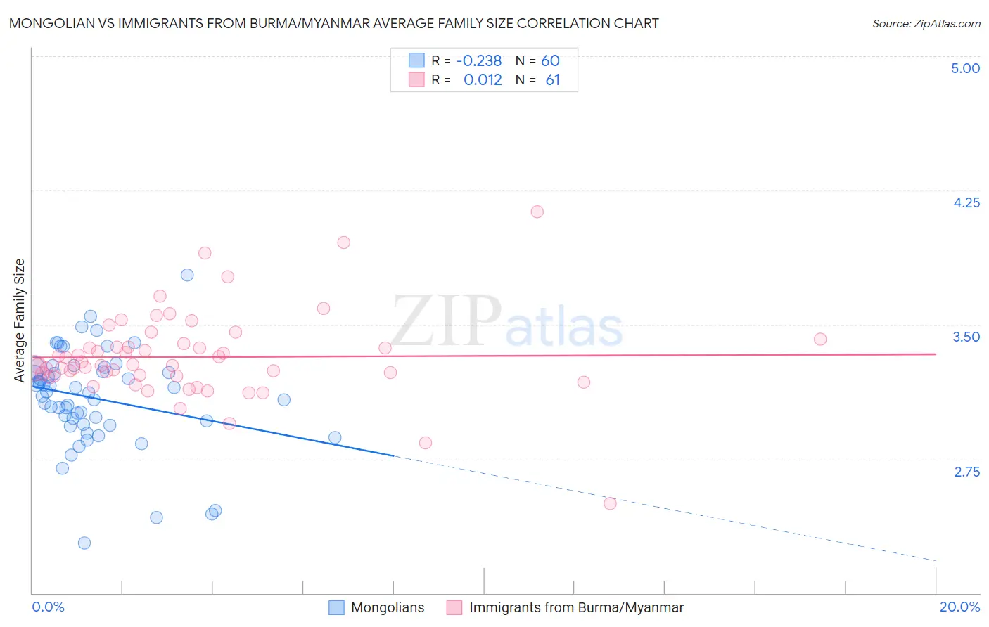 Mongolian vs Immigrants from Burma/Myanmar Average Family Size