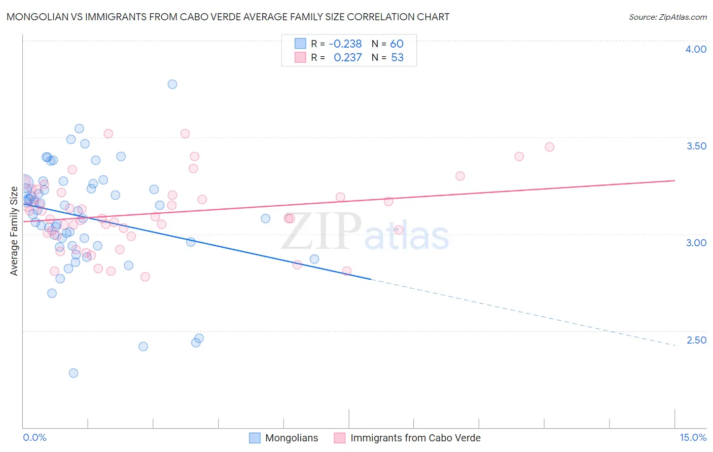 Mongolian vs Immigrants from Cabo Verde Average Family Size