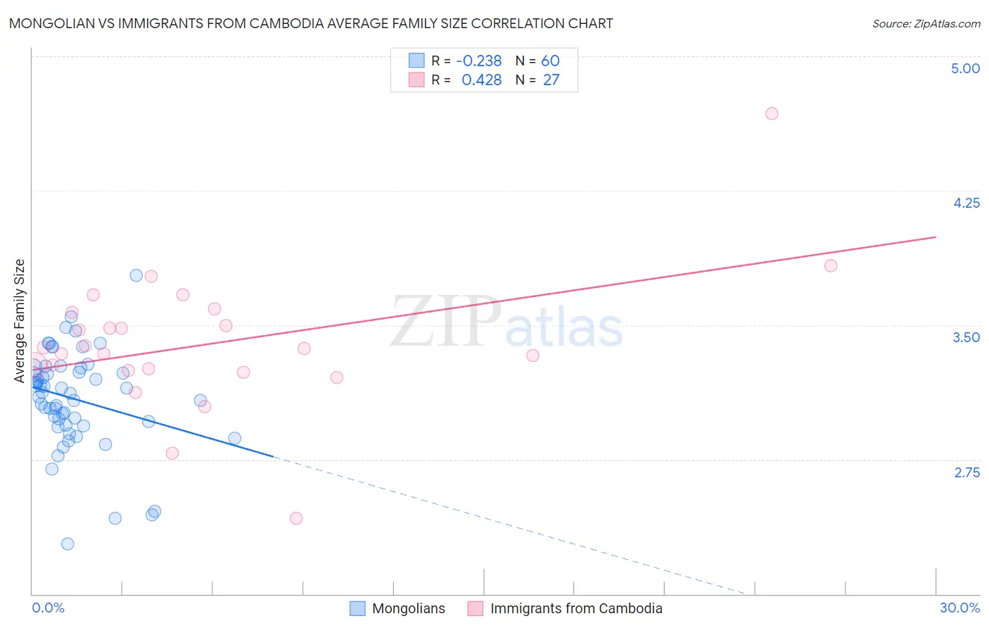 Mongolian vs Immigrants from Cambodia Average Family Size