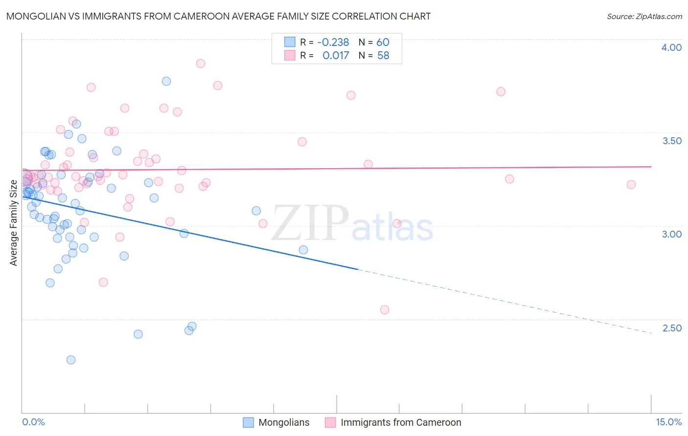 Mongolian vs Immigrants from Cameroon Average Family Size