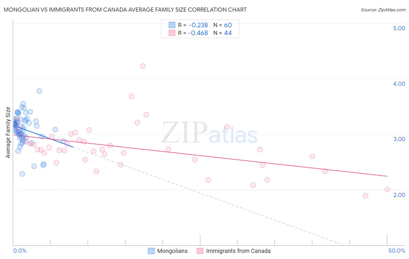 Mongolian vs Immigrants from Canada Average Family Size