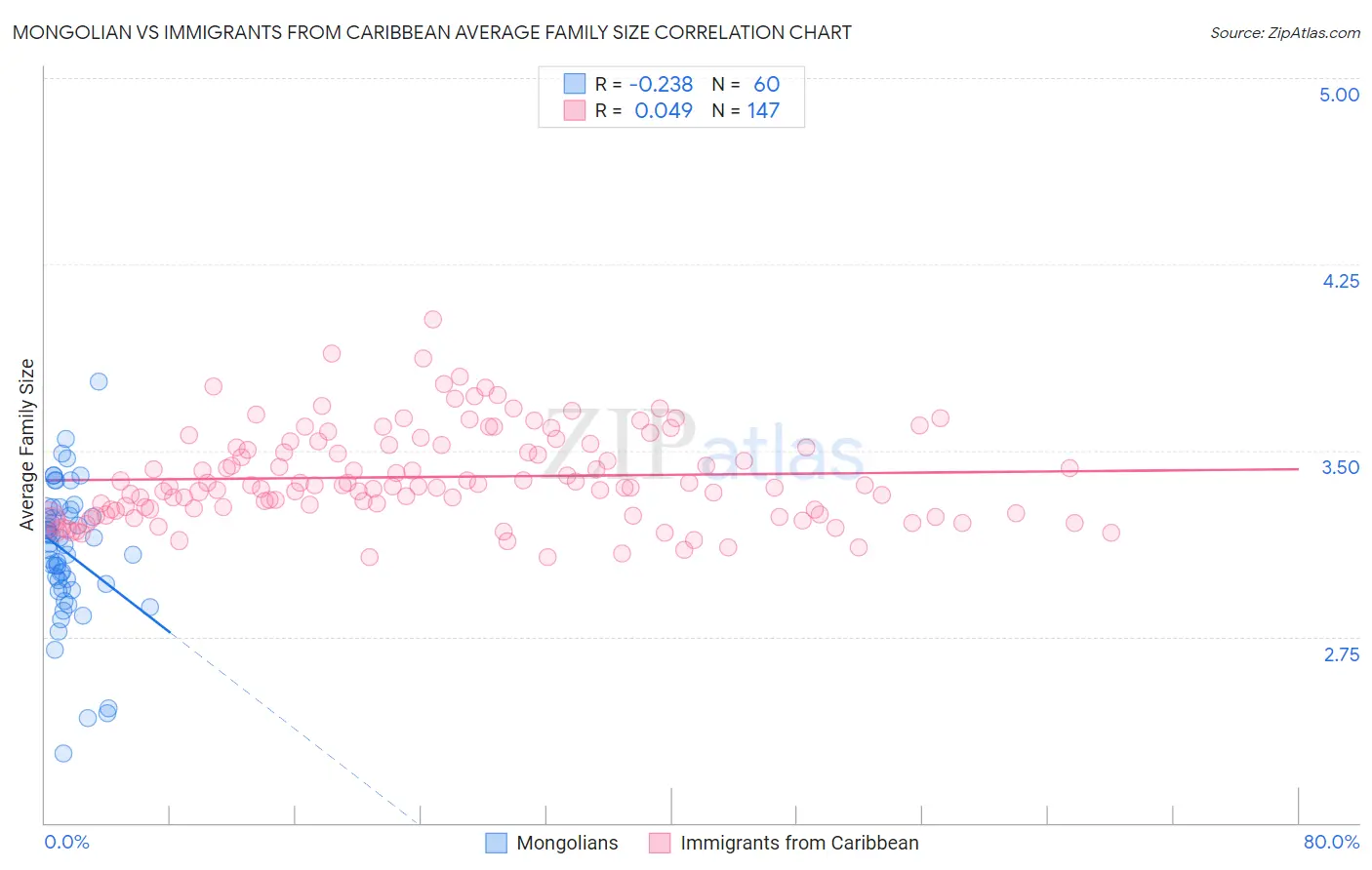 Mongolian vs Immigrants from Caribbean Average Family Size