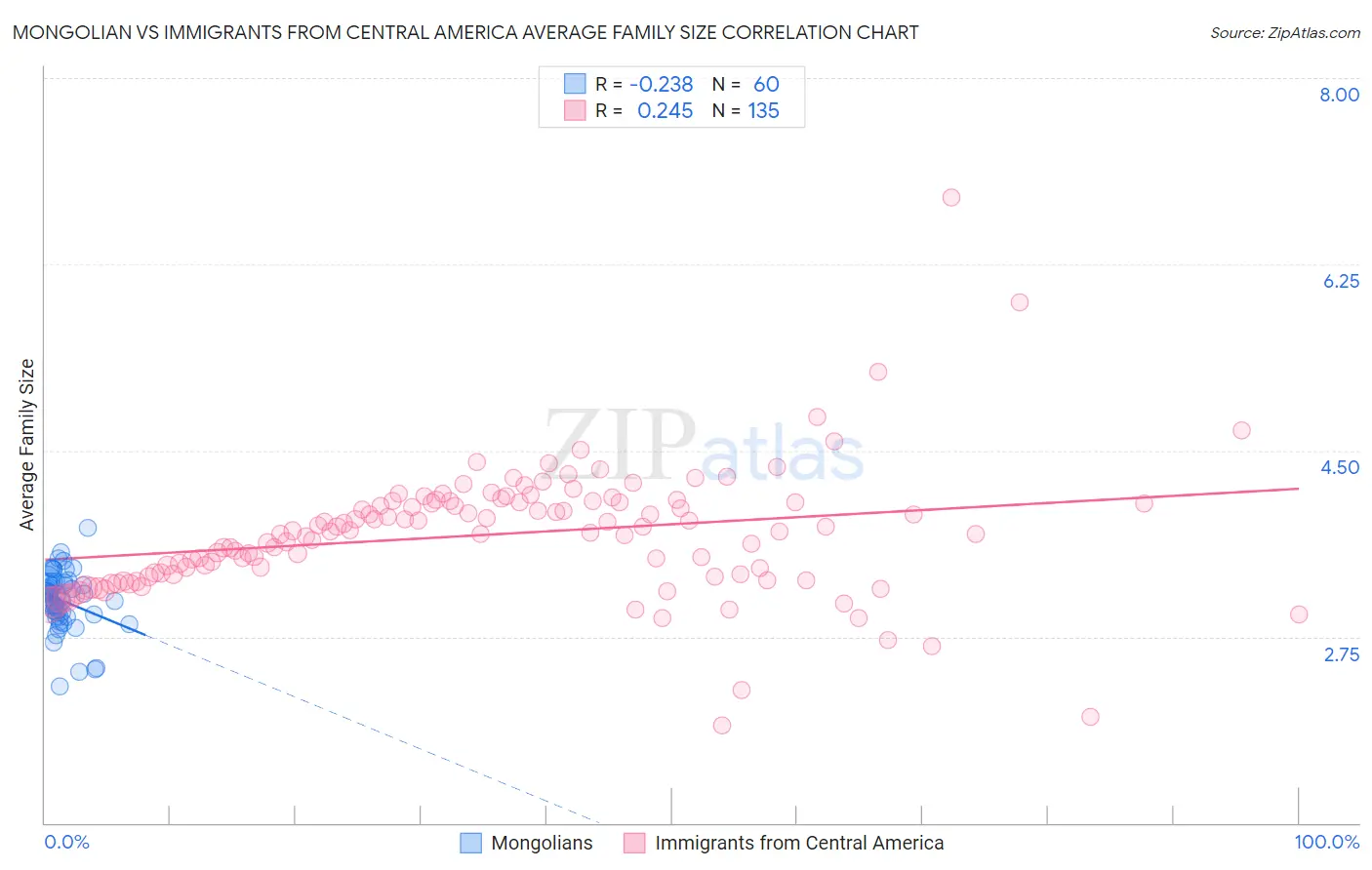 Mongolian vs Immigrants from Central America Average Family Size