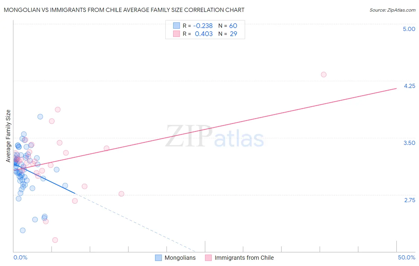 Mongolian vs Immigrants from Chile Average Family Size