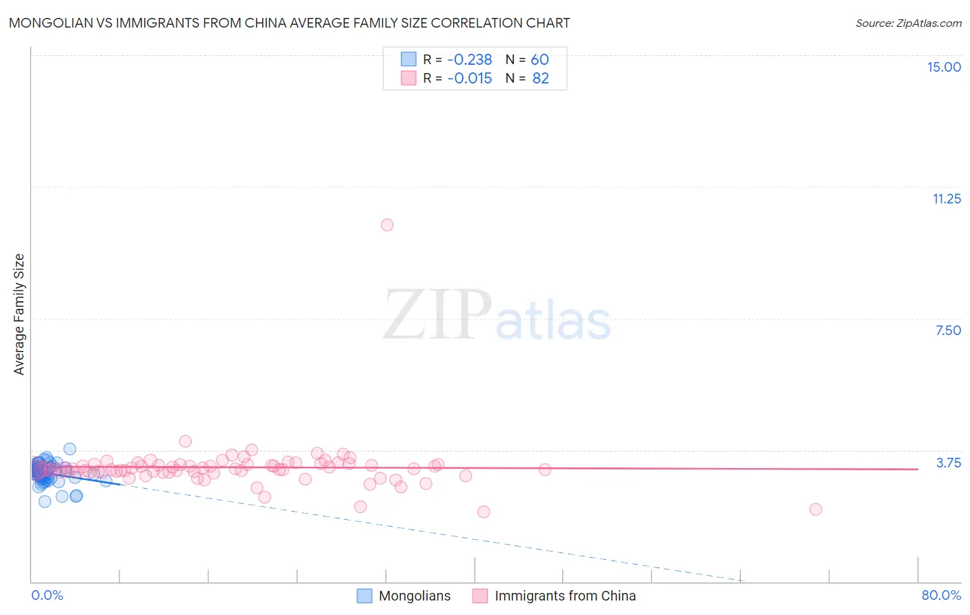 Mongolian vs Immigrants from China Average Family Size