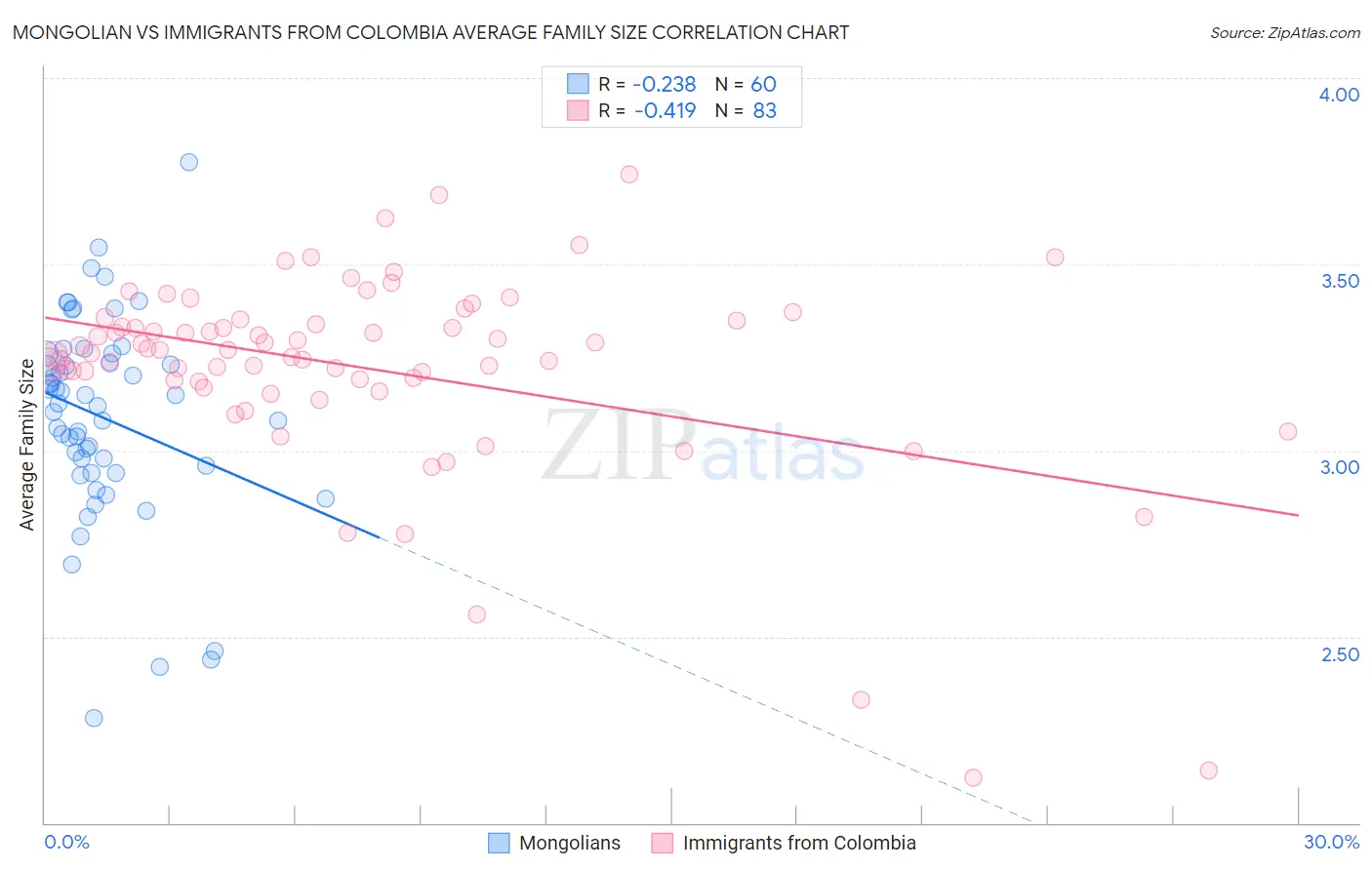 Mongolian vs Immigrants from Colombia Average Family Size
