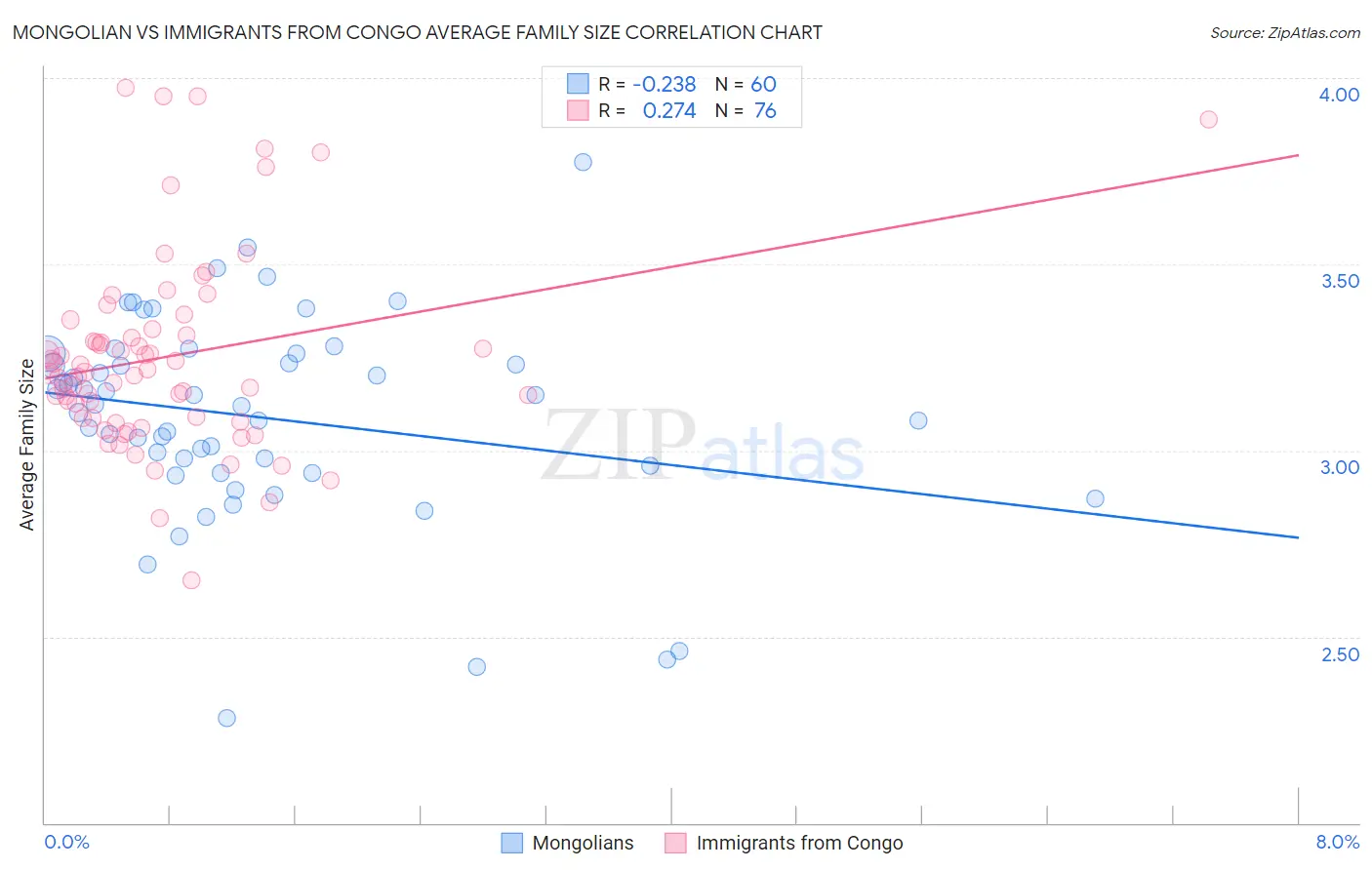 Mongolian vs Immigrants from Congo Average Family Size