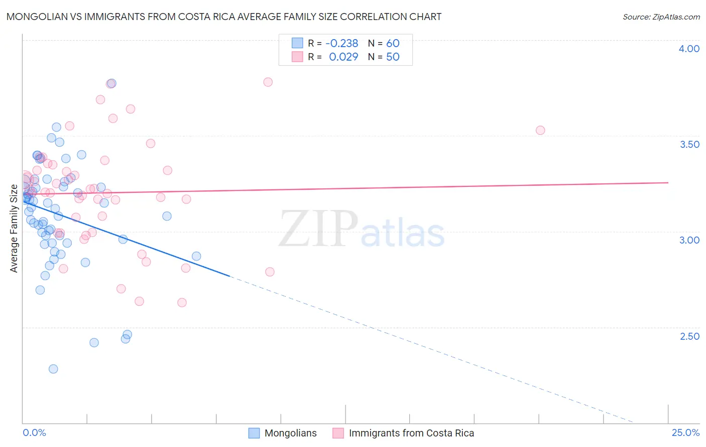 Mongolian vs Immigrants from Costa Rica Average Family Size