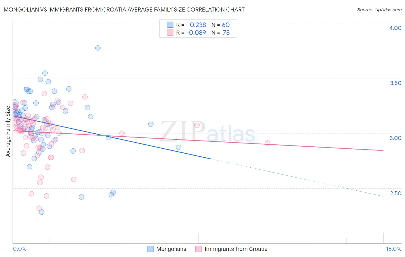 Mongolian vs Immigrants from Croatia Average Family Size