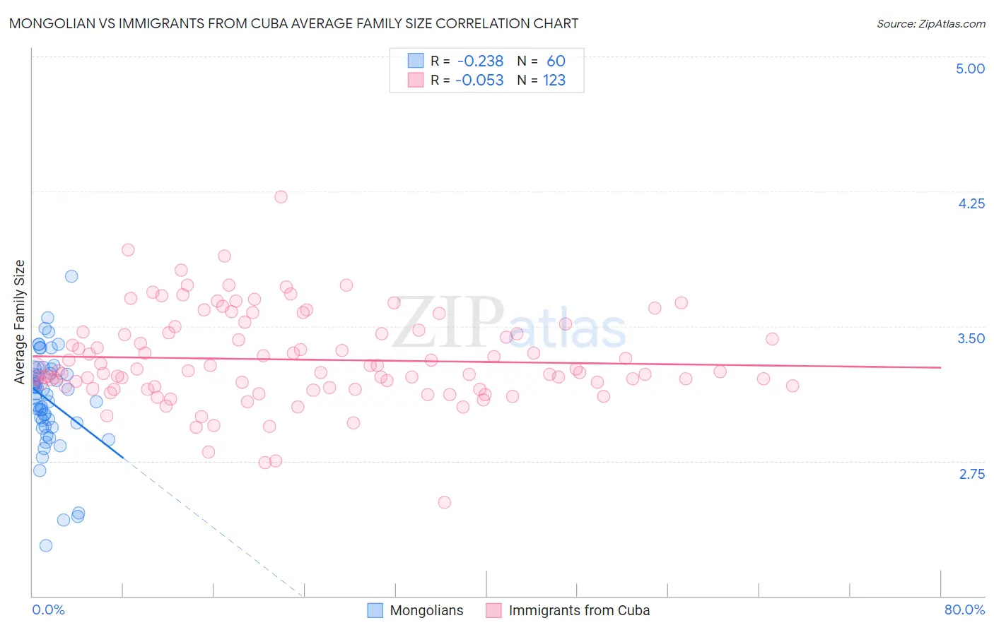 Mongolian vs Immigrants from Cuba Average Family Size