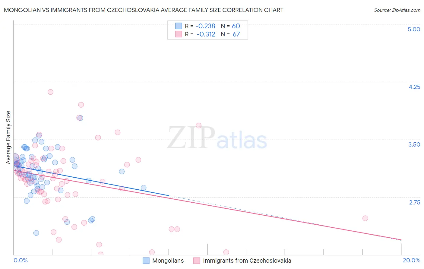 Mongolian vs Immigrants from Czechoslovakia Average Family Size
