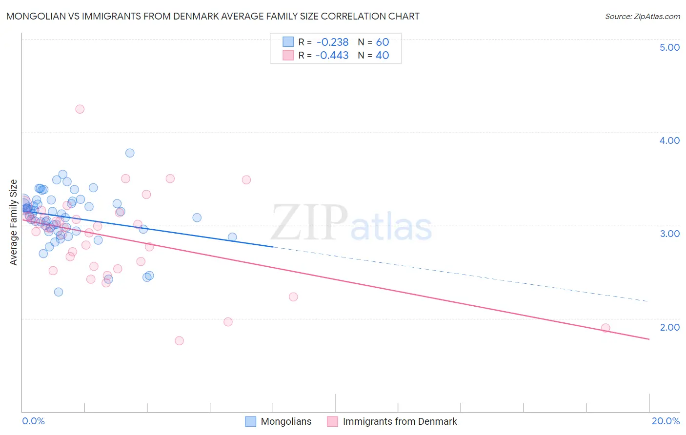 Mongolian vs Immigrants from Denmark Average Family Size