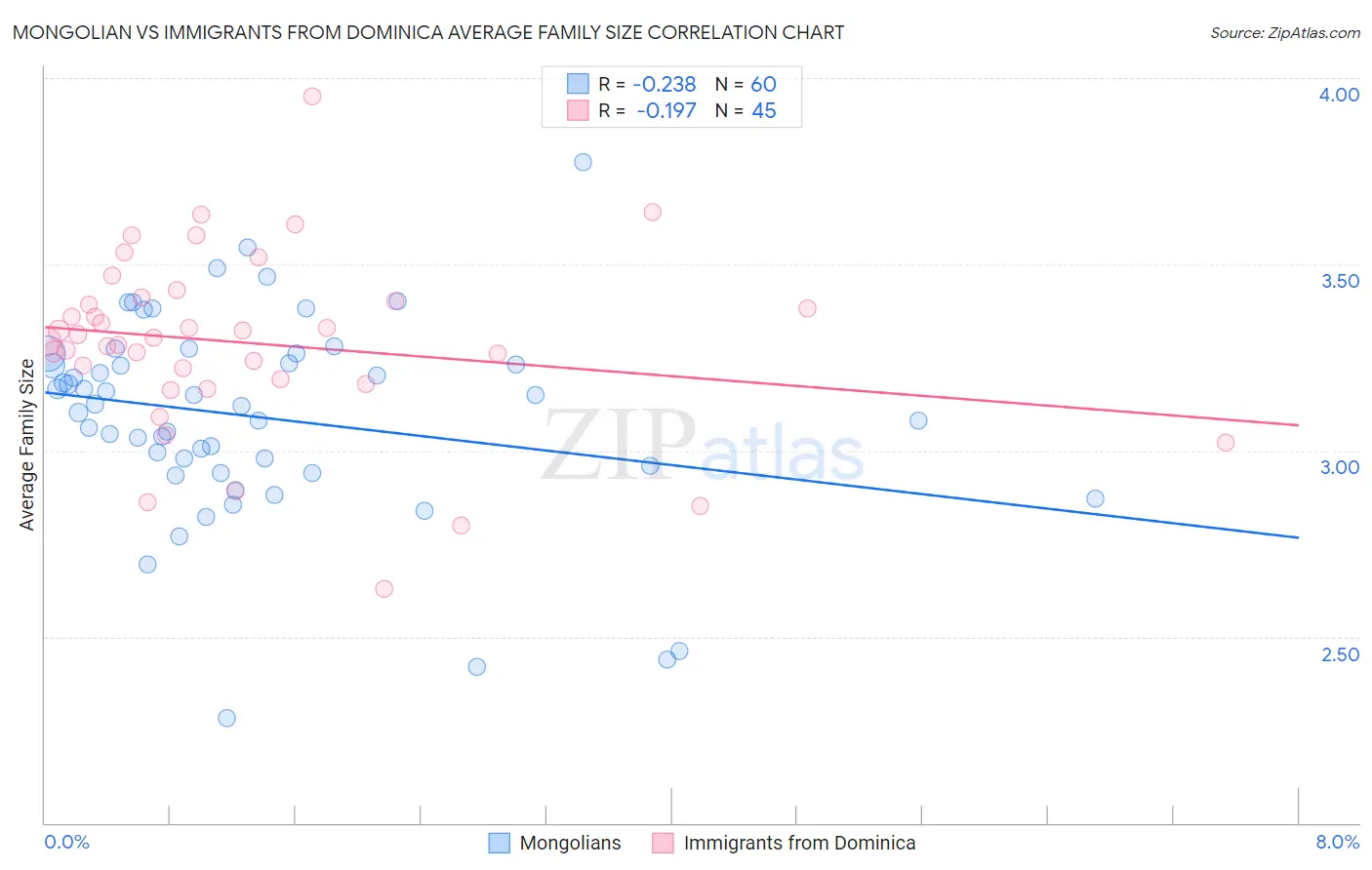 Mongolian vs Immigrants from Dominica Average Family Size
