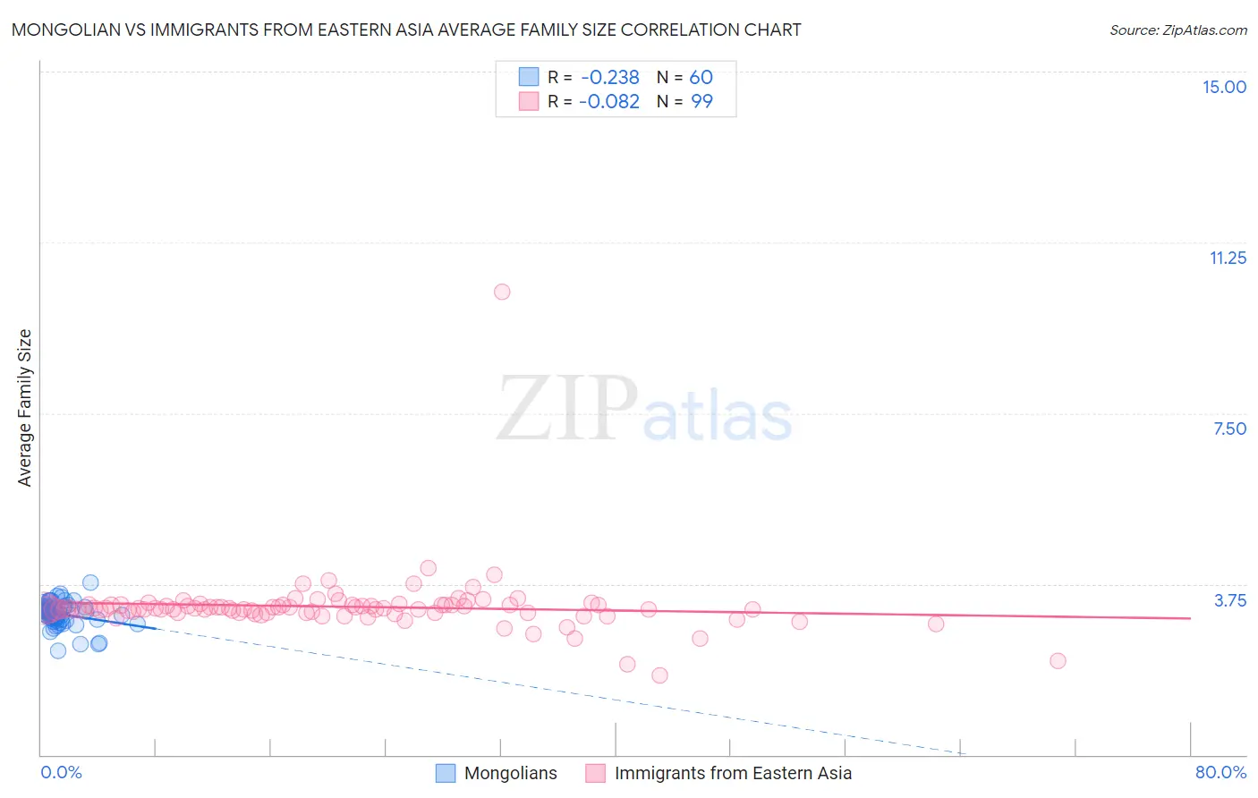 Mongolian vs Immigrants from Eastern Asia Average Family Size