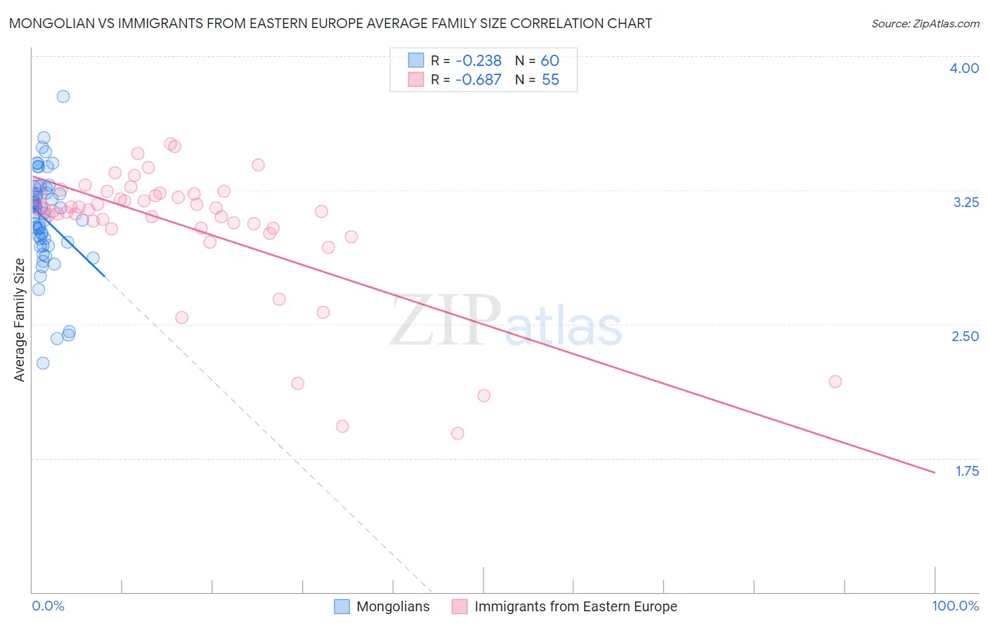 Mongolian vs Immigrants from Eastern Europe Average Family Size